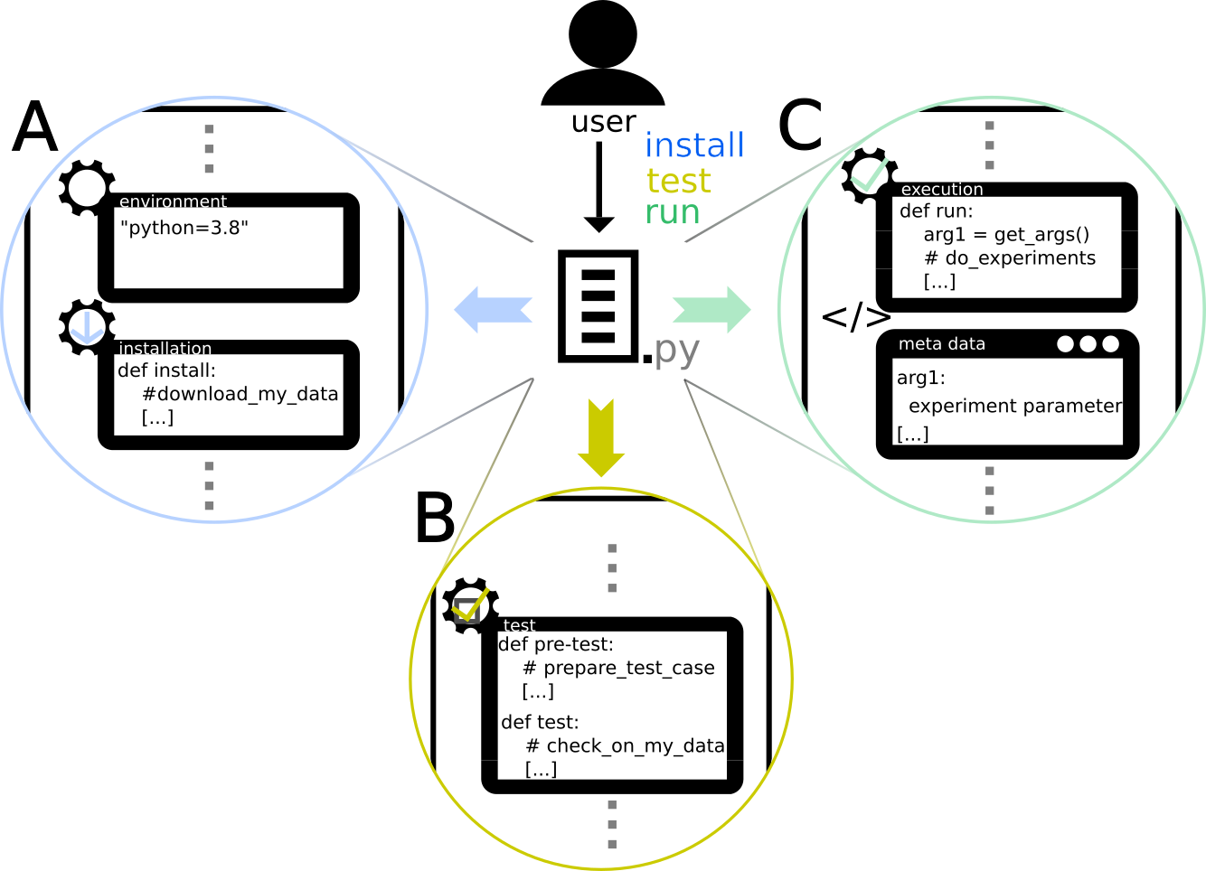 Anatomy of a solution: environment+install (A), test (B), and metadata→args used by run (C)